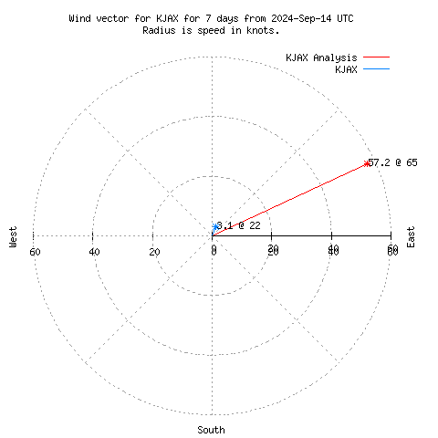 Wind vector chart for last 7 days