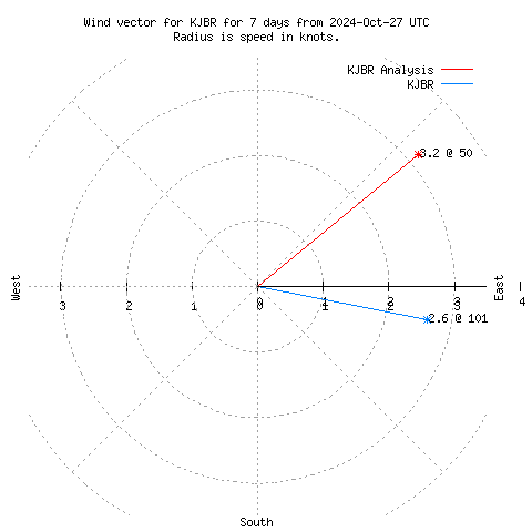 Wind vector chart for last 7 days