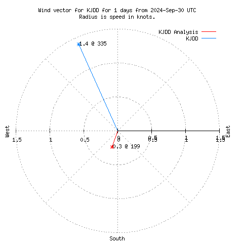 Wind vector chart