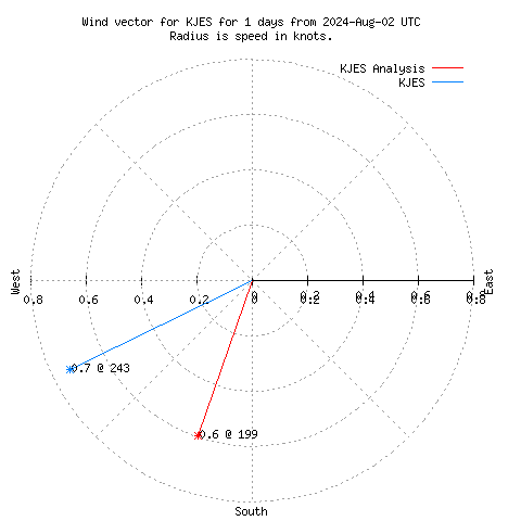 Wind vector chart