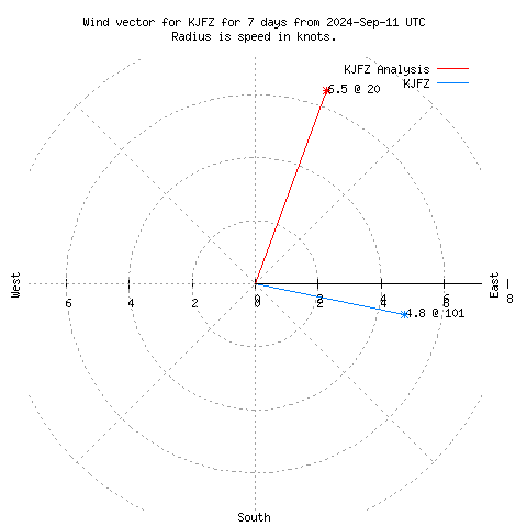 Wind vector chart for last 7 days