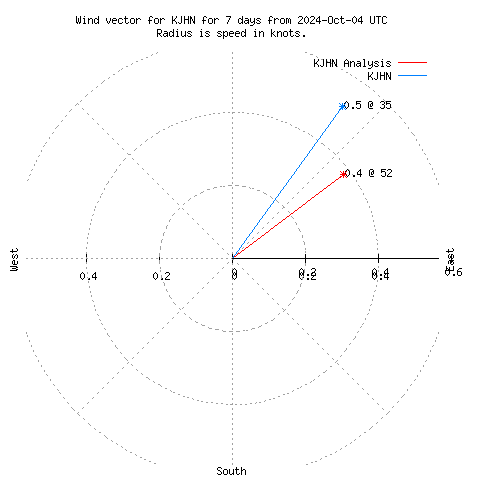 Wind vector chart for last 7 days