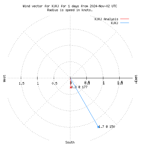 Wind vector chart