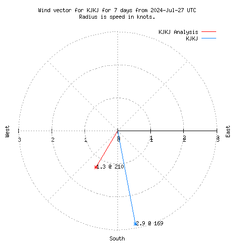 Wind vector chart for last 7 days