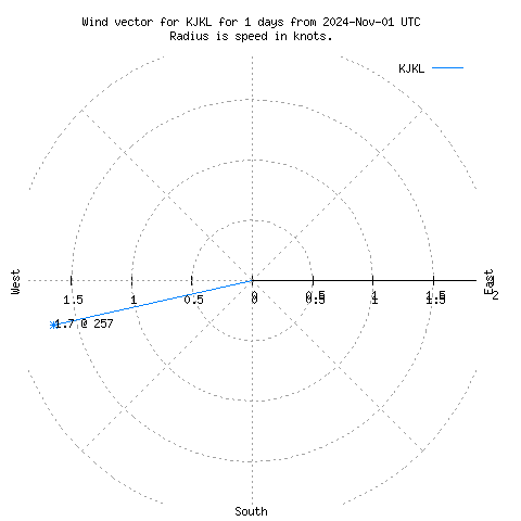 Wind vector chart