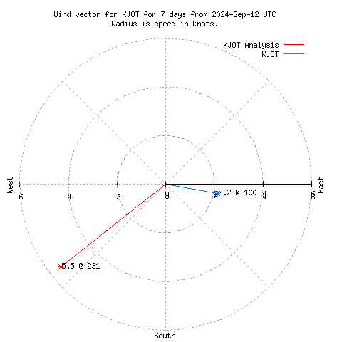 Wind vector chart for last 7 days