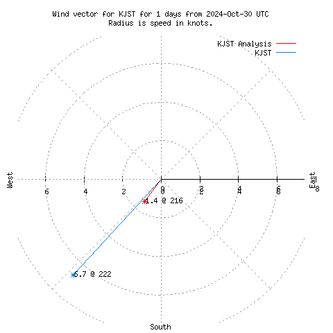 Wind vector chart