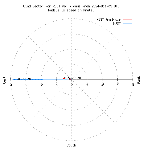 Wind vector chart for last 7 days