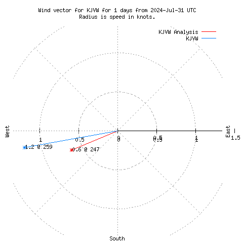 Wind vector chart