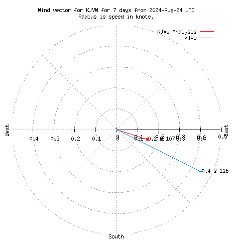 Wind vector chart for last 7 days