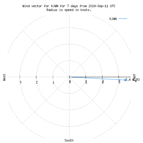 Wind vector chart for last 7 days