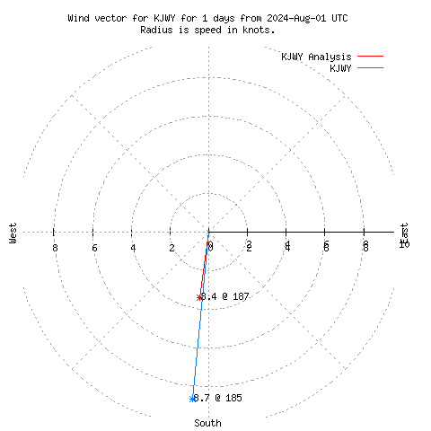 Wind vector chart