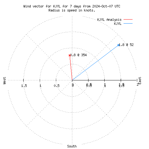 Wind vector chart for last 7 days