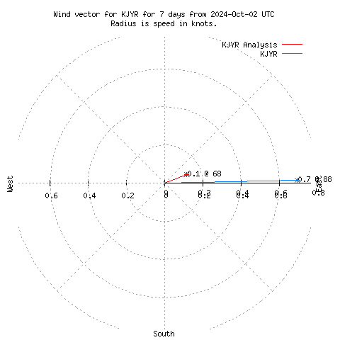 Wind vector chart for last 7 days