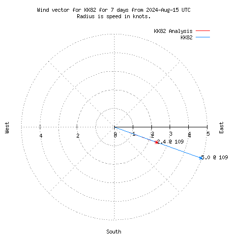 Wind vector chart for last 7 days