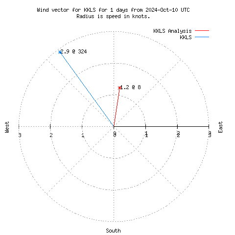 Wind vector chart