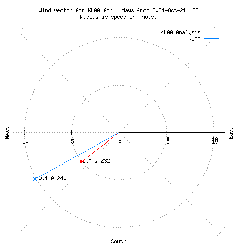 Wind vector chart