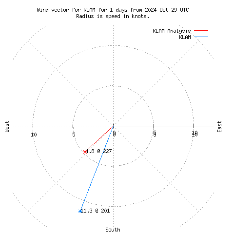 Wind vector chart