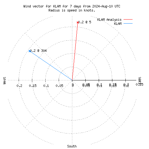 Wind vector chart for last 7 days