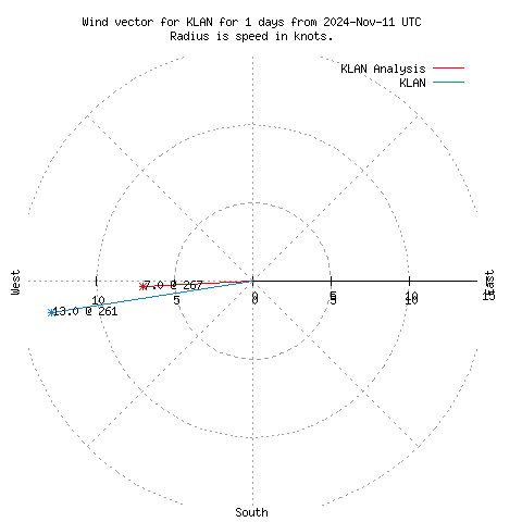 Wind vector chart