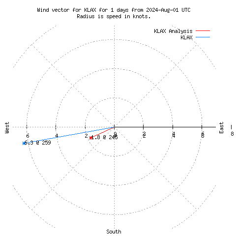 Wind vector chart