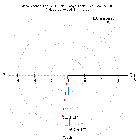 Wind vector chart for last 7 days