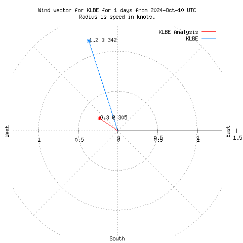 Wind vector chart