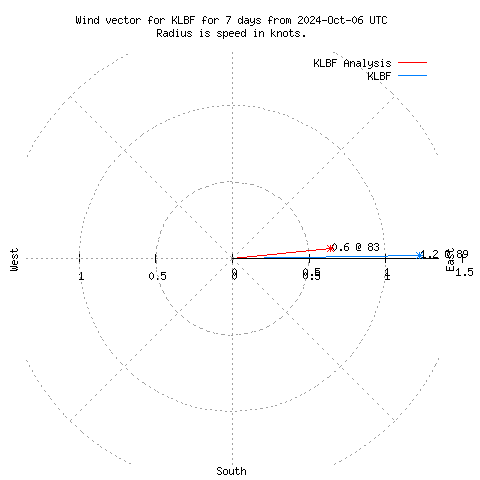 Wind vector chart for last 7 days