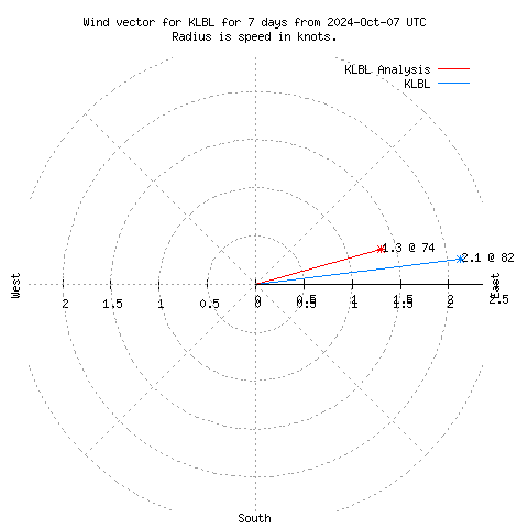 Wind vector chart for last 7 days