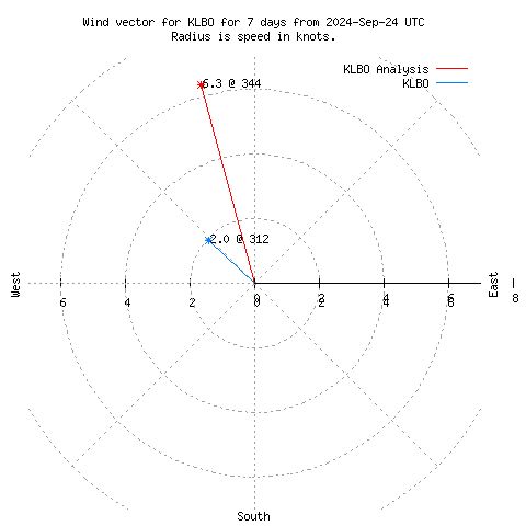 Wind vector chart for last 7 days