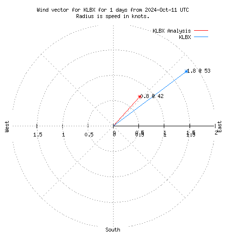 Wind vector chart