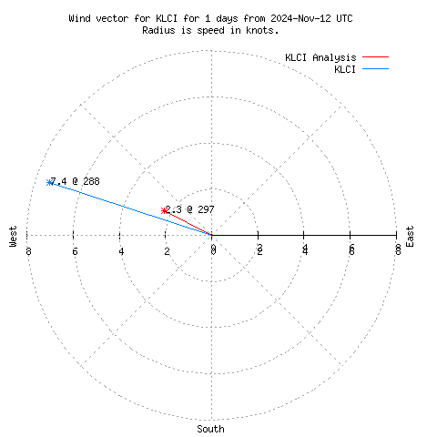 Wind vector chart