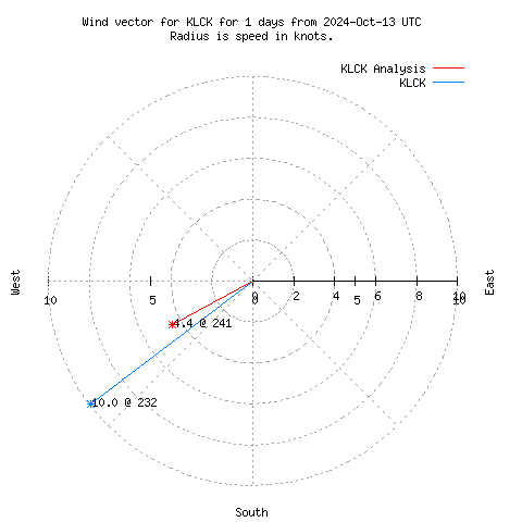 Wind vector chart