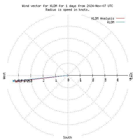 Wind vector chart