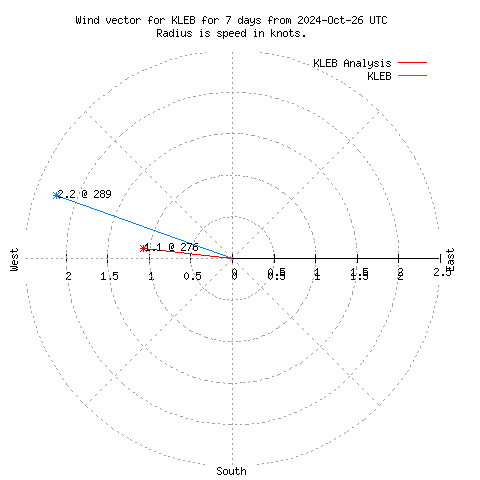 Wind vector chart for last 7 days