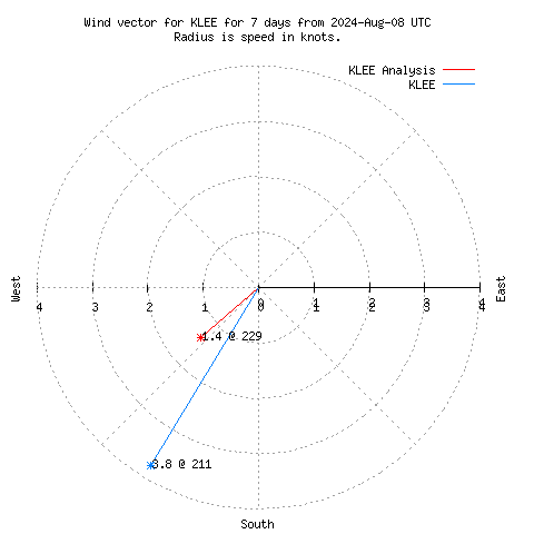 Wind vector chart for last 7 days