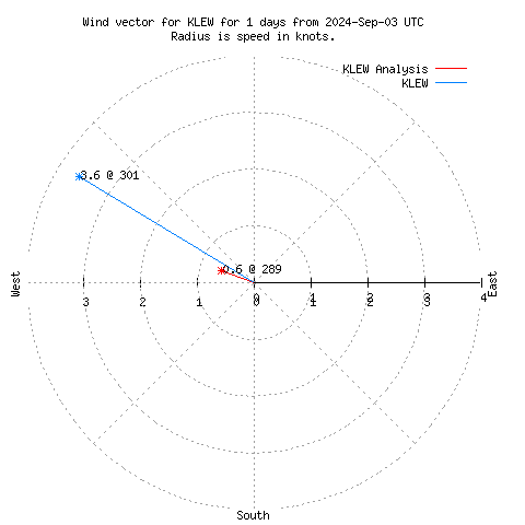 Wind vector chart