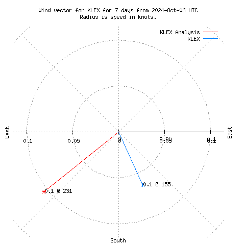 Wind vector chart for last 7 days