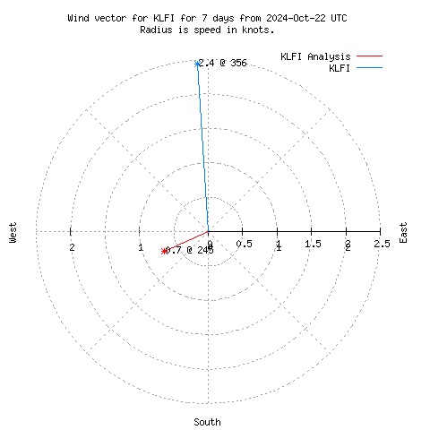 Wind vector chart for last 7 days