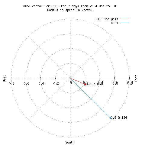 Wind vector chart for last 7 days