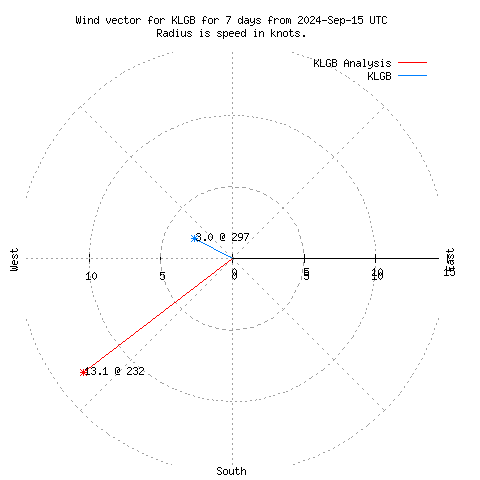 Wind vector chart for last 7 days