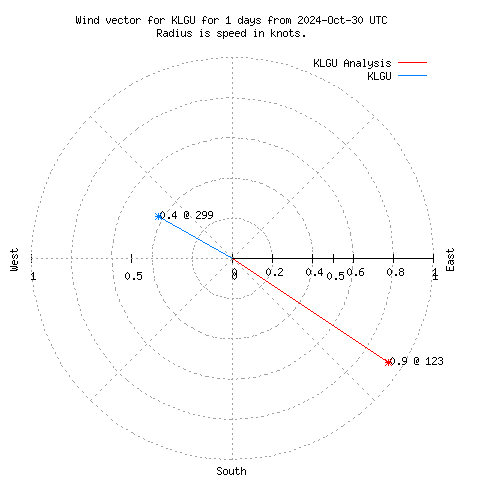 Wind vector chart