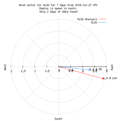 Wind vector chart for last 7 days