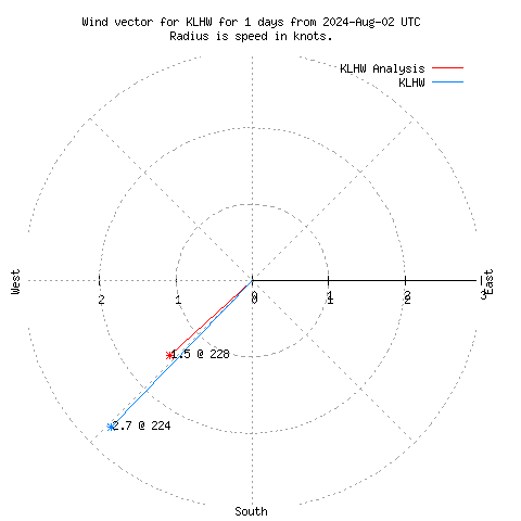 Wind vector chart