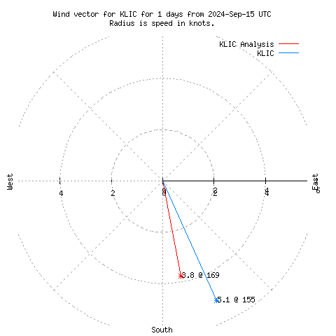 Wind vector chart