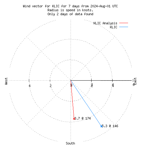 Wind vector chart for last 7 days