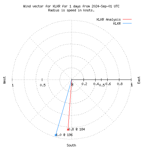 Wind vector chart