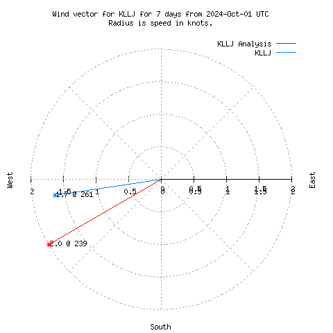 Wind vector chart for last 7 days