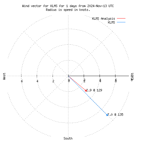 Wind vector chart