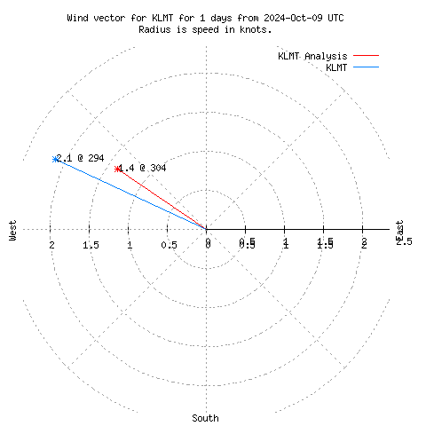 Wind vector chart